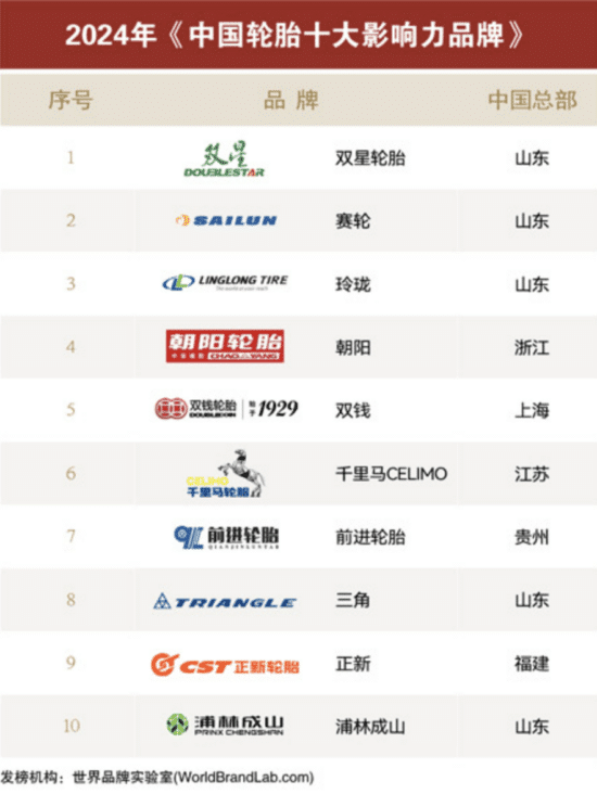 Top 10 Tyre World Brand Lab 2025.png