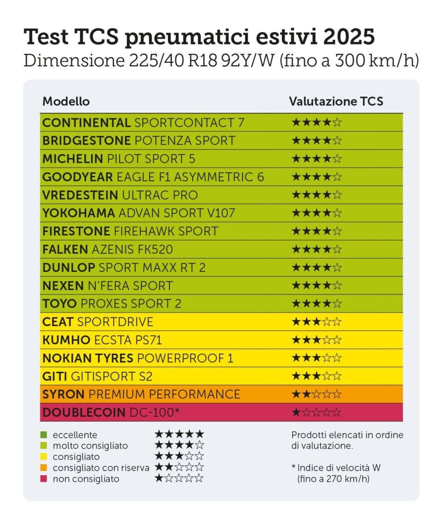 risultati test pneumatici estivi 2025 225 40 R18.jpg