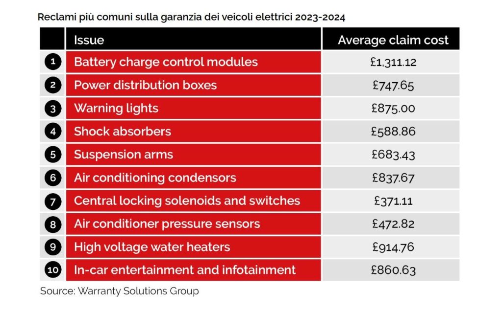 Quanto costa riparare le auto elettriche Indagine UK.jpg