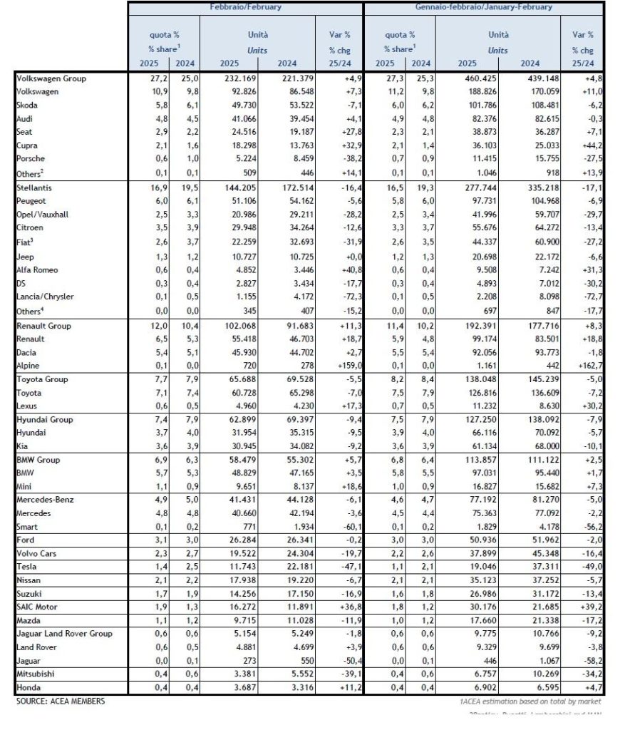 Vendite auto in europa a febbraio 2025 per Brand e Gruppi.jpg