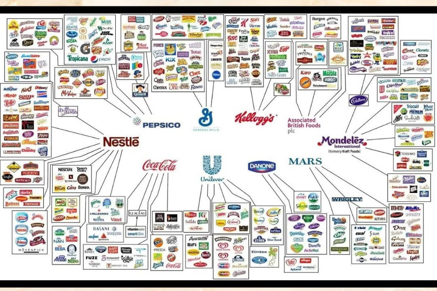 Da Nestlé a Coca-Cola: le 10 multinazionali che controllano (quasi) tutto ciò che mangiamo e beviamo 1 10 multinazionali cibo.jpg