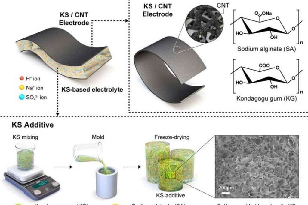 Gomma riciclata elettronica Energy Storage Materials.jpg