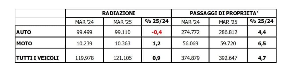 MERCATO AUTO USATE MARZO 2025 AUTO TREND ACI.jpg