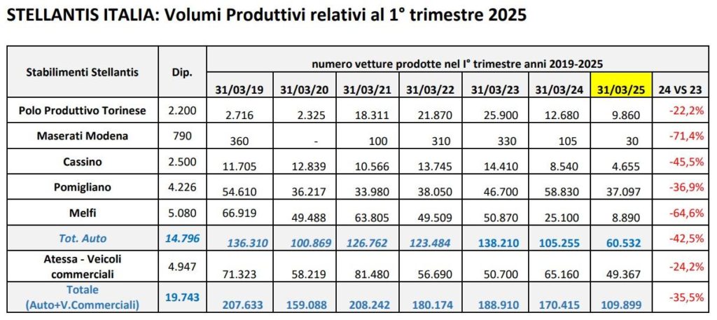 Produzione Stellantis I trimestre 2025.jpg