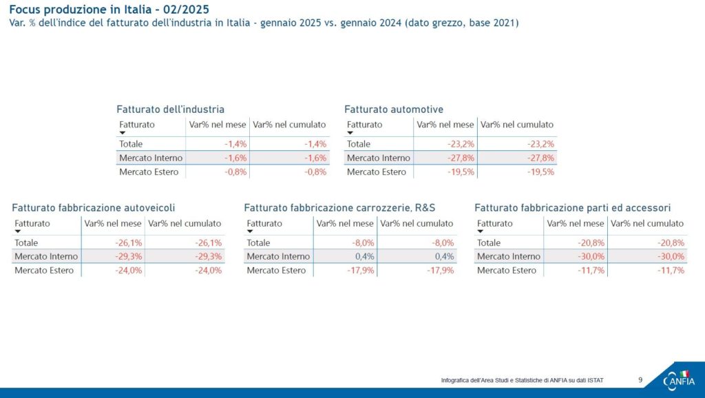 Produzione industriale automotive italia febbraio 2025 2.jpg
