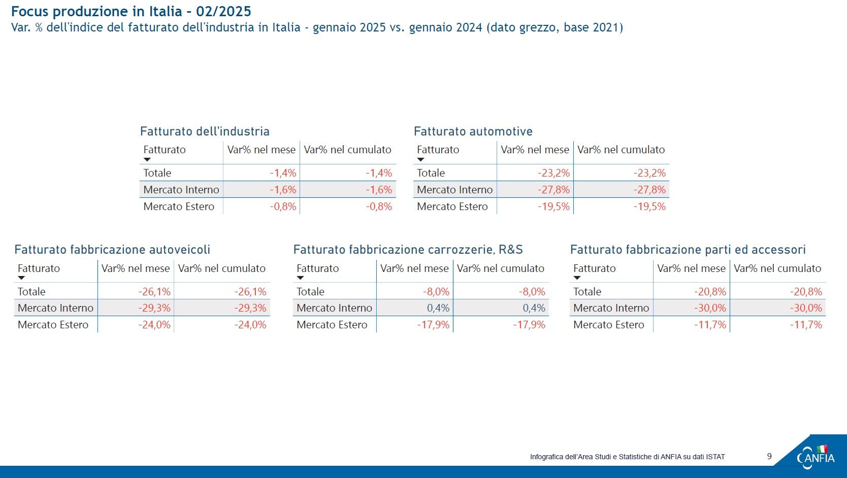 Produzione industriale automotive italia febbraio 2025 2.jpg