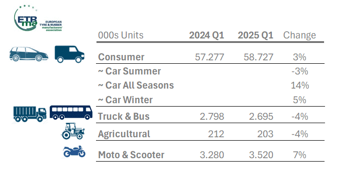 1 ETRMA Vendite Pneumatici Europa 2025 Q1.png