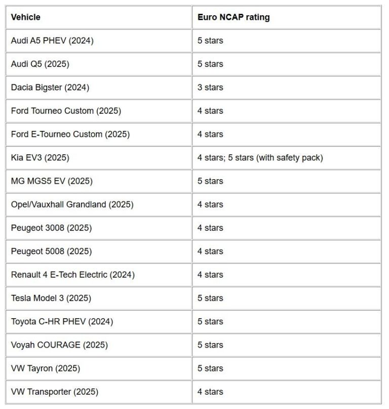 Risultati Crash test Euro NCAP Maggio 2025.jpg