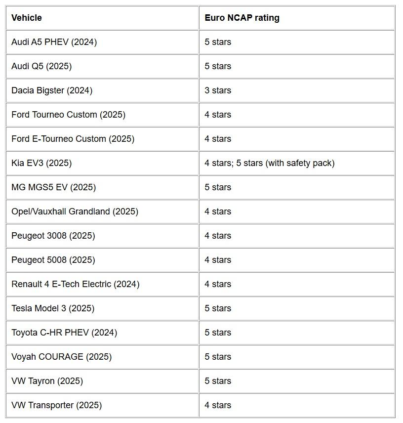 Risultati Crash test Euro NCAP Maggio 2025.jpg