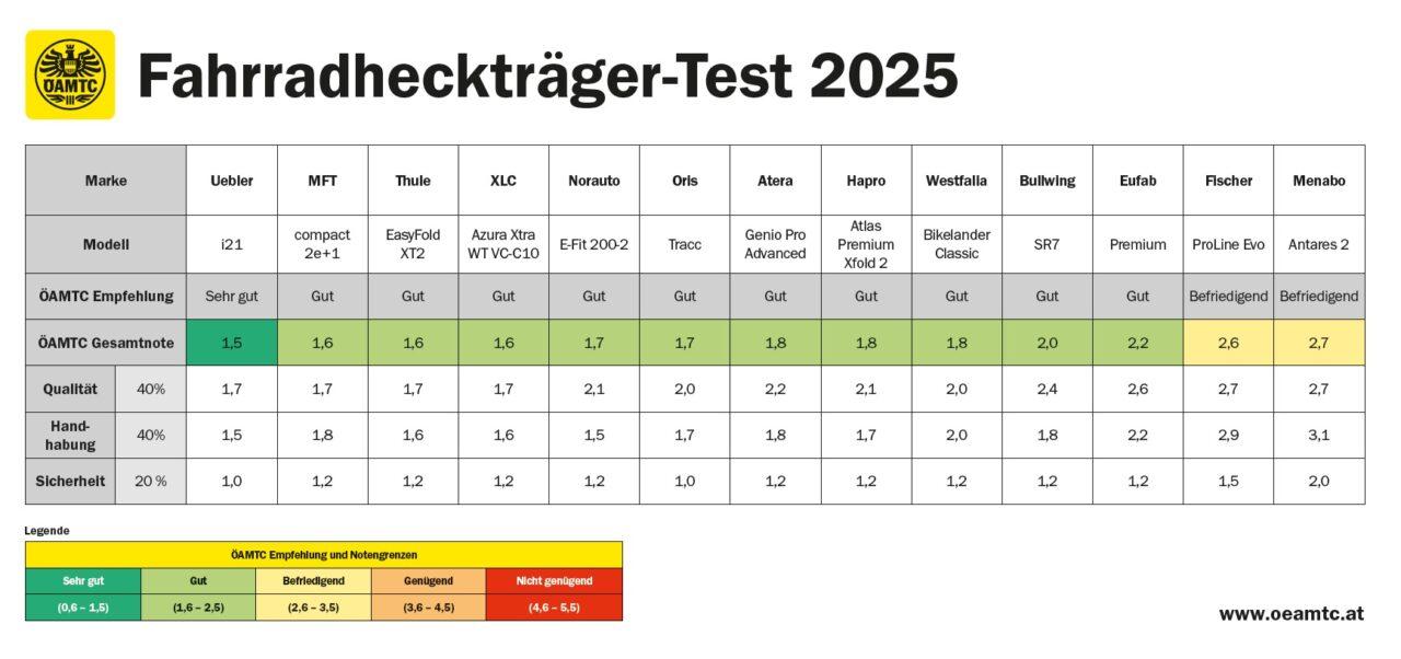 Portabici da gancio di traino: 13 modelli nel test europeo 1 Risultati test portabici gancio di traino 2025 e1746445326905.jpg