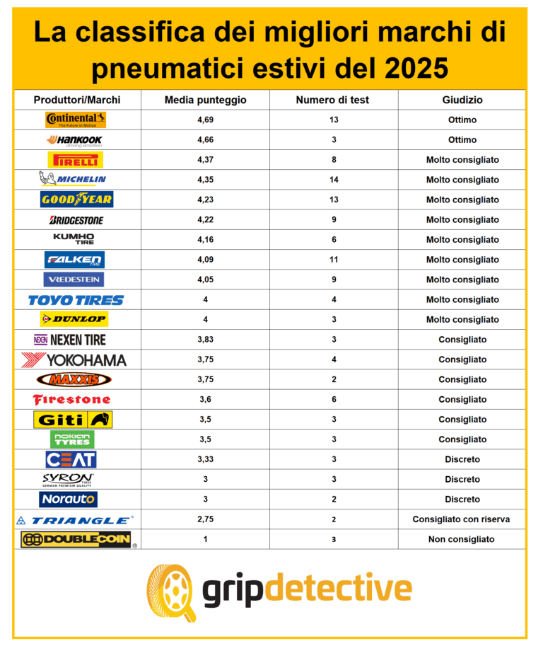 Top 10 migliori marche pneumatici auto estivi Grip Detective.png
