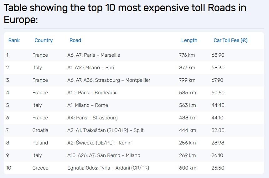 Autostrade più care d’Europa 2025: ecco i pedaggi record 1 Autostrade costose Europa 2025.jpg