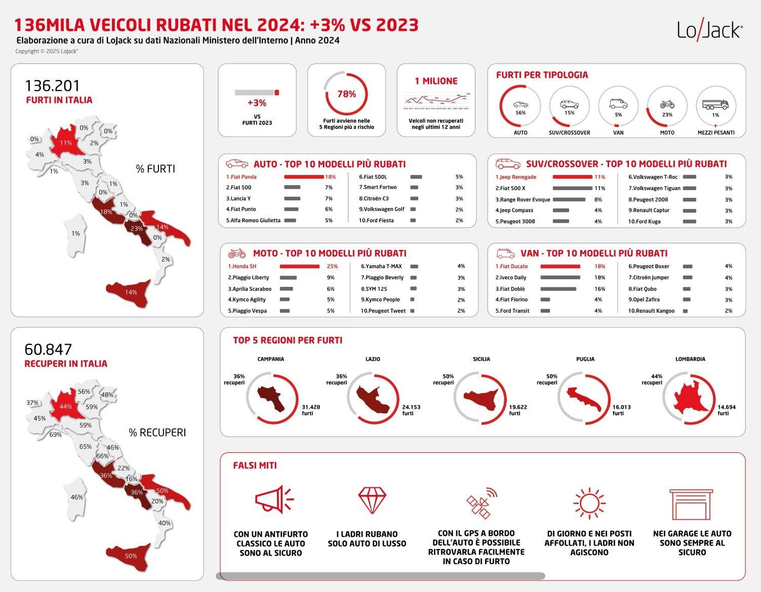 Furti auto in aumento: il 78% in 5 regioni da nord a sud 1 Furti auto in italia.jpg