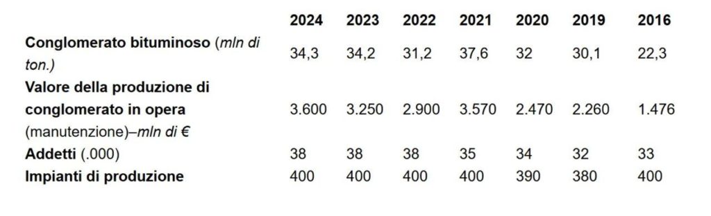 Produzione asfalto per la manutenzione stradale e1750249230332.jpg