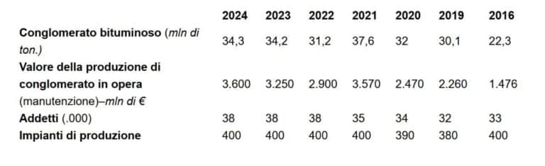 Produzione asfalto per la manutenzione stradale e1750249230332.jpg