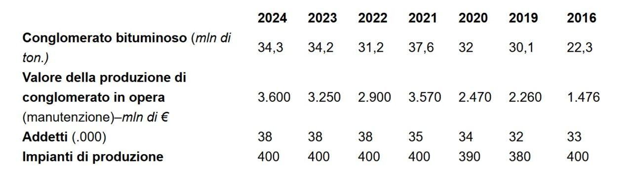 Produzione asfalto per la manutenzione stradale e1750249230332.jpg