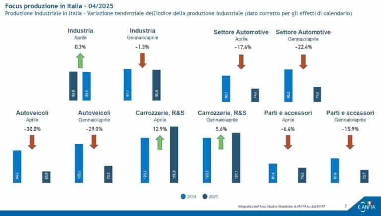 Produzione industriale automotive in italia ad aprile 2025 e1749627727363.jpg
