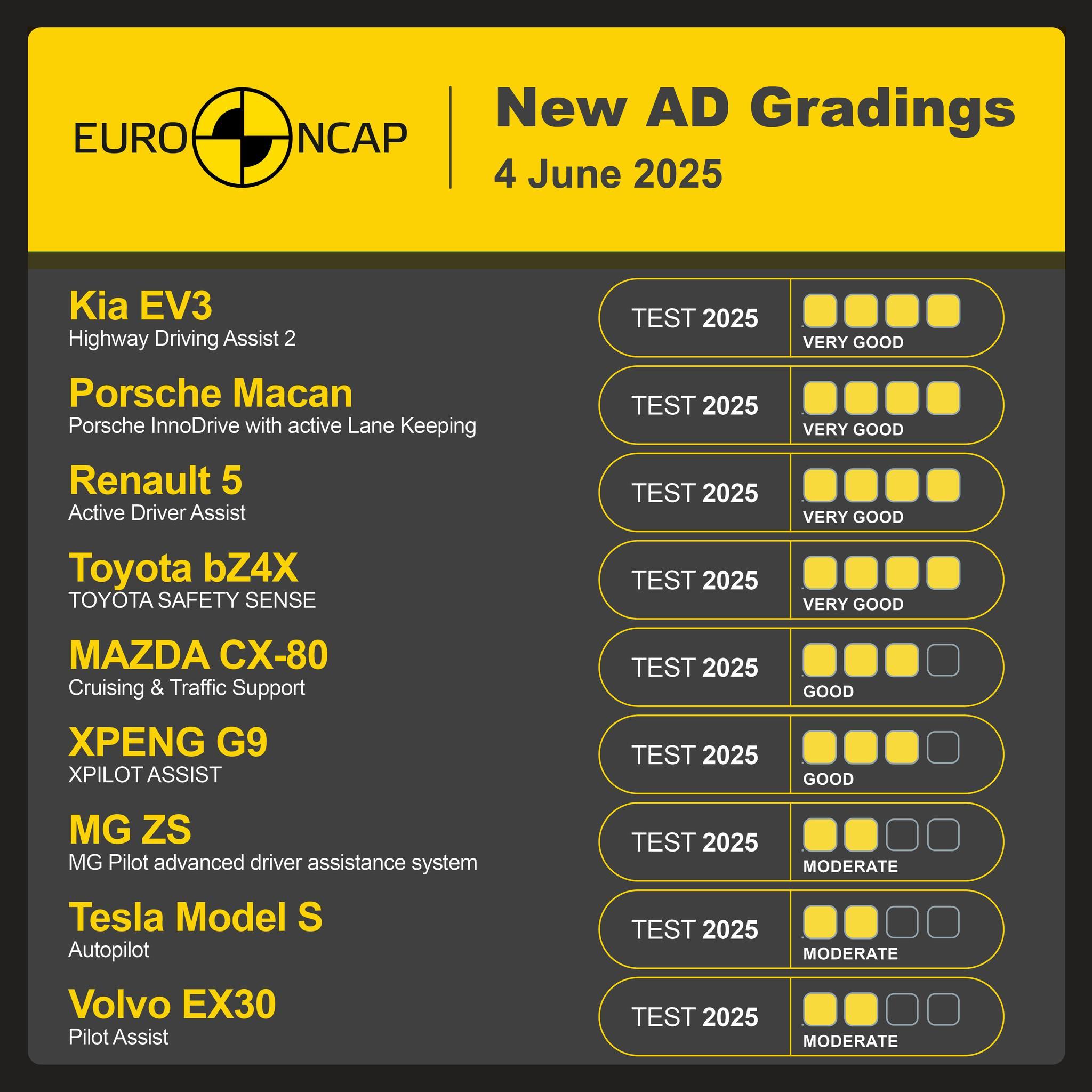 Risultati test Euro NCAP ADAS 2025.jpg