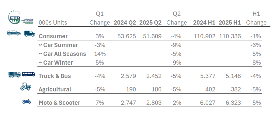 Pneumatici auto: -6% le vendite degli estivi nell’H1 2025 1 1 ETRMA Replacement Volumes 2025 Q2.png