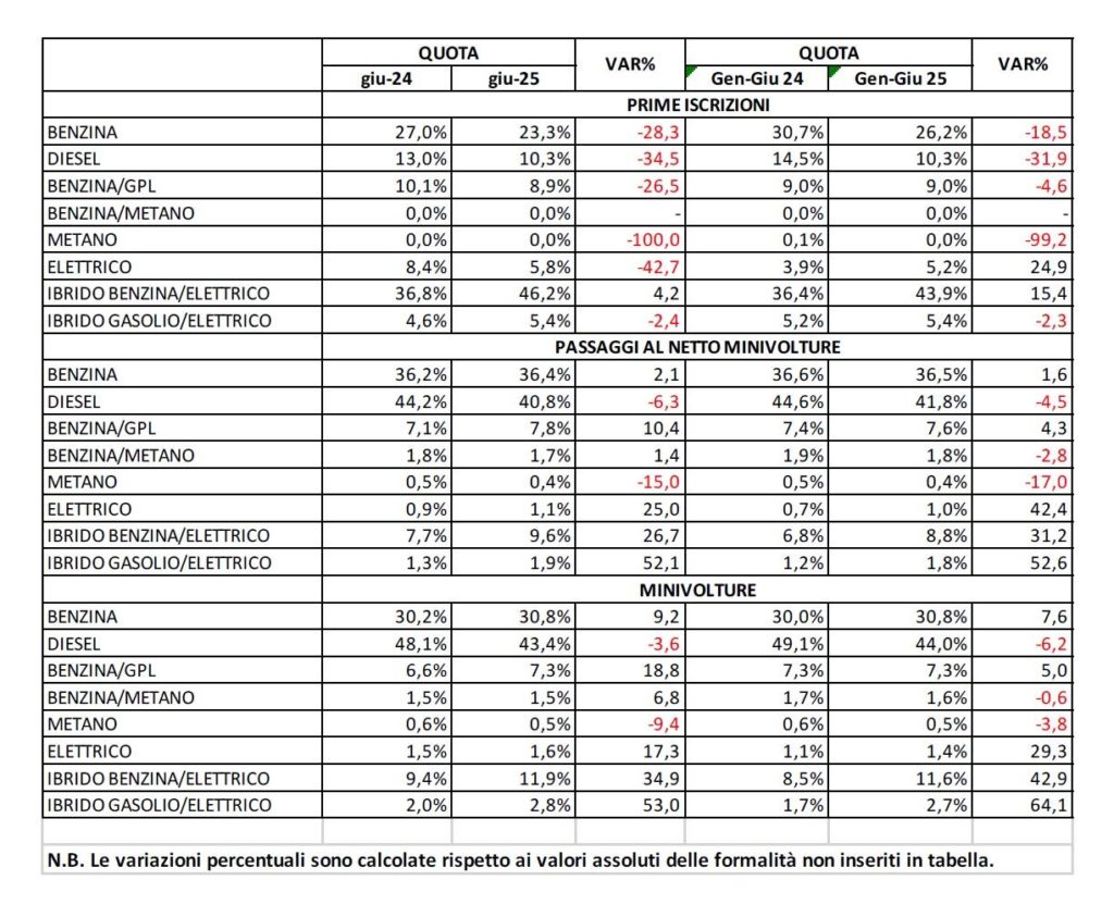 Alimentazioni auto usate vendute a giugno 2025.jpg