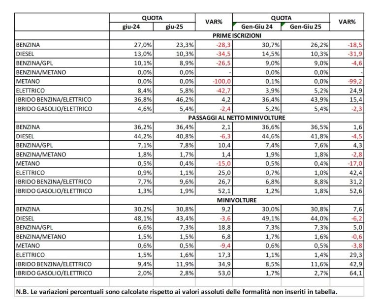 Alimentazioni auto usate vendute a giugno 2025.jpg