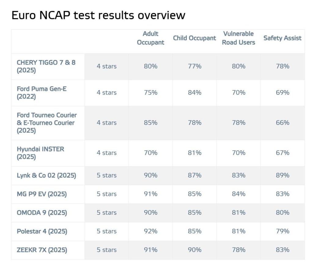 Crash test Euro NCAP Sintesi risultati luglio 2025.jpg