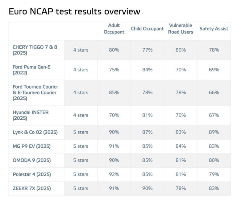 Crash test Euro NCAP Sintesi risultati luglio 2025.jpg