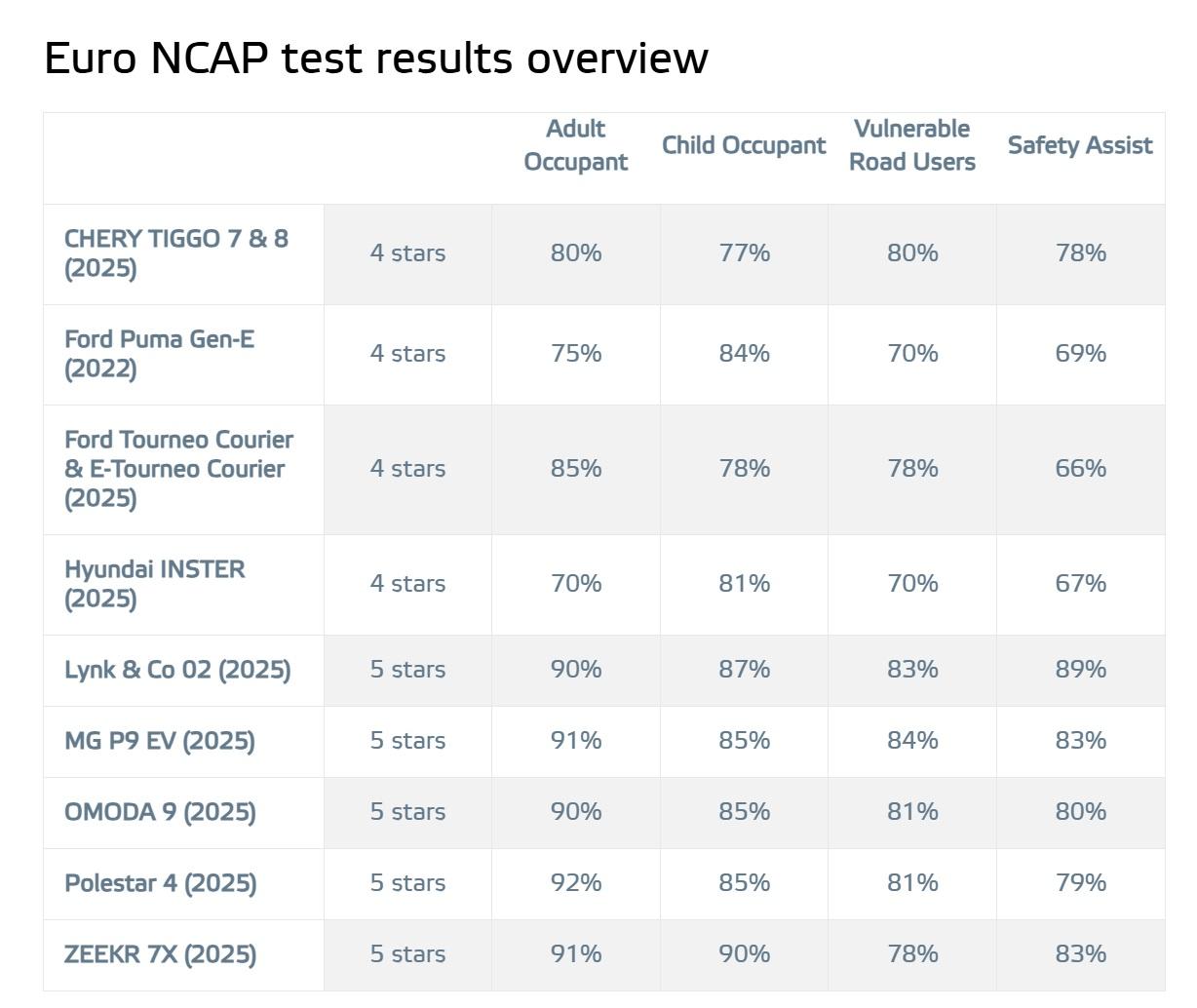 Euro NCAP: 5 Brand emergenti su 8 testati al top in sicurezza 1 Crash test Euro NCAP Sintesi risultati luglio 2025.jpg