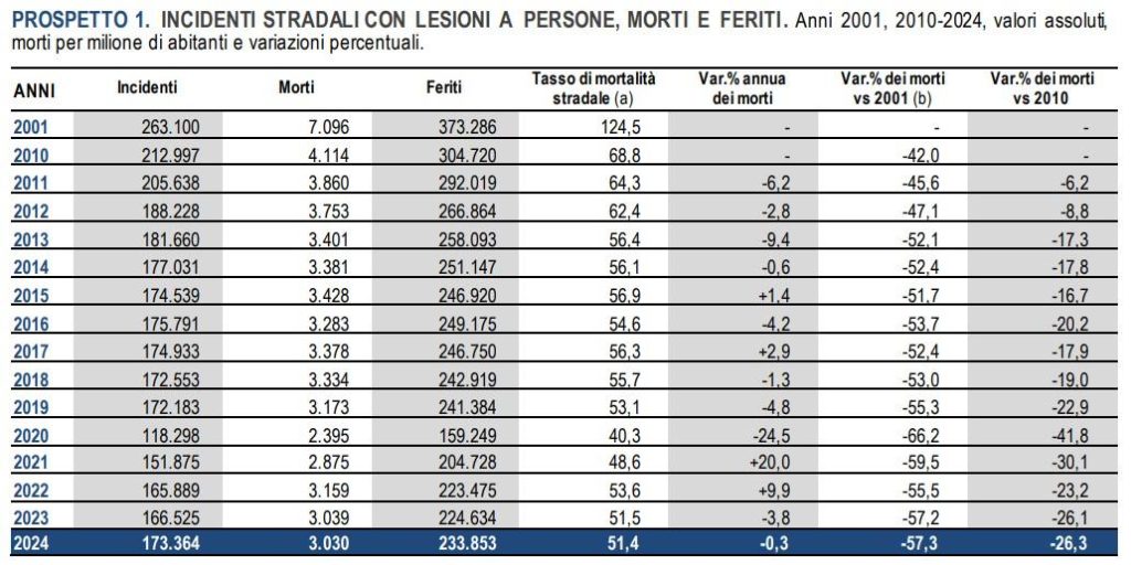 Incidenti ACI Istat 2024 01.jpg