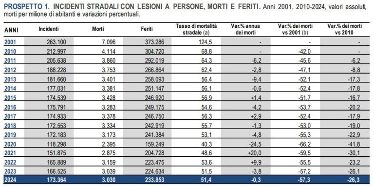 Incidenti ACI Istat 2024 01.jpg