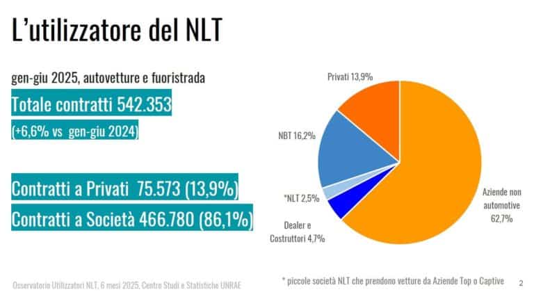 Noleggio a lungo termine 2025 UNRAE.jpg