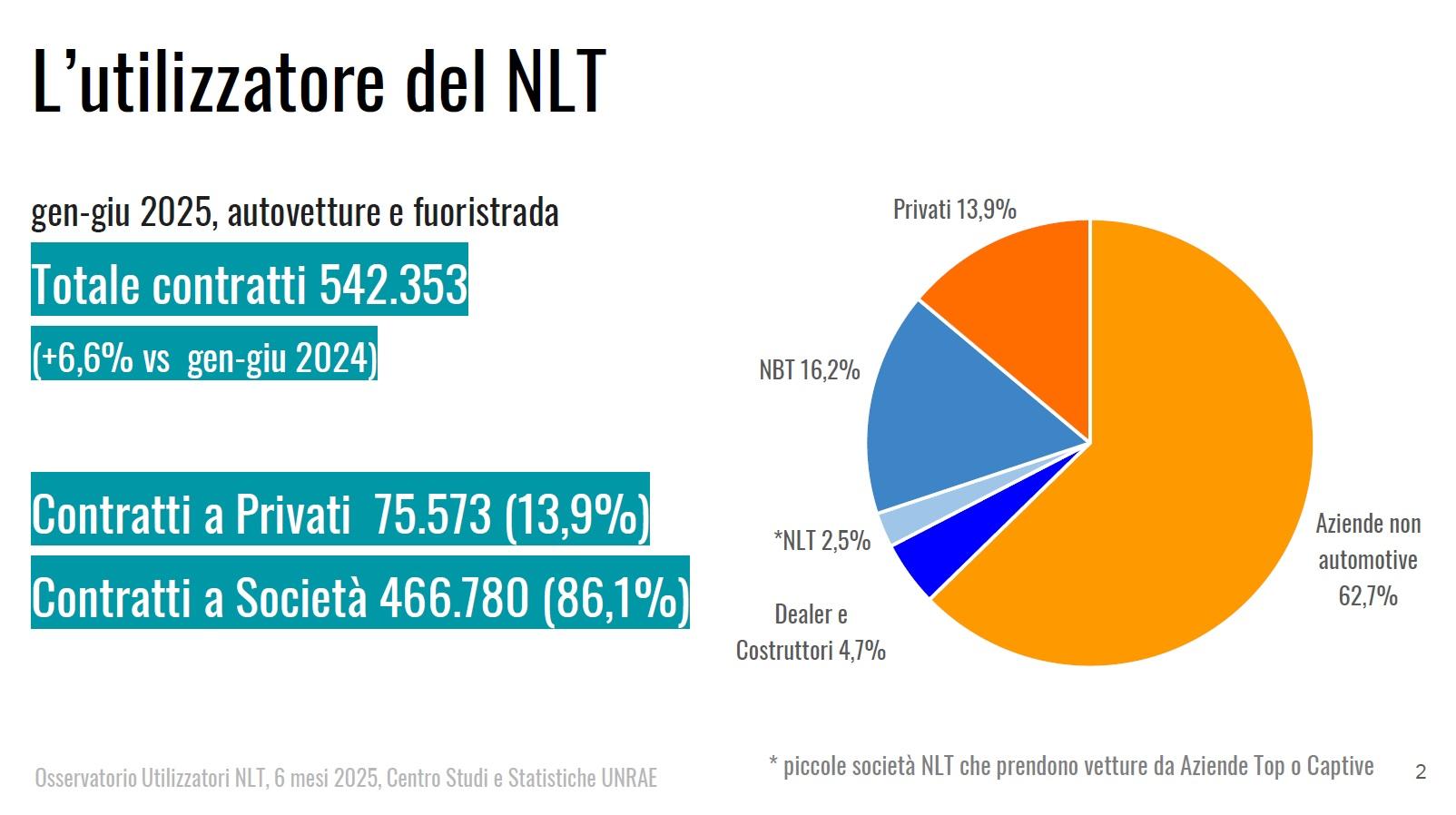 Noleggio a lungo termine in crescita: +6,6% di contratti nell’H1 2025 1 Noleggio a lungo termine 2025 UNRAE.jpg