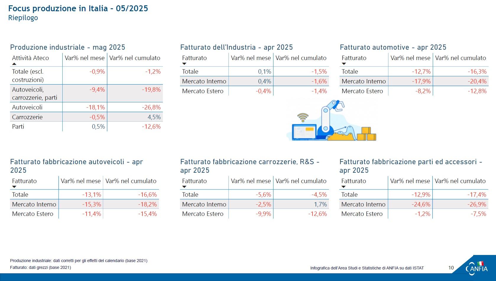 Produzione automotive -9%, ANFIA: “servono azioni concrete” 1 Produzione industriale maggio 2025 ANFIA.jpg