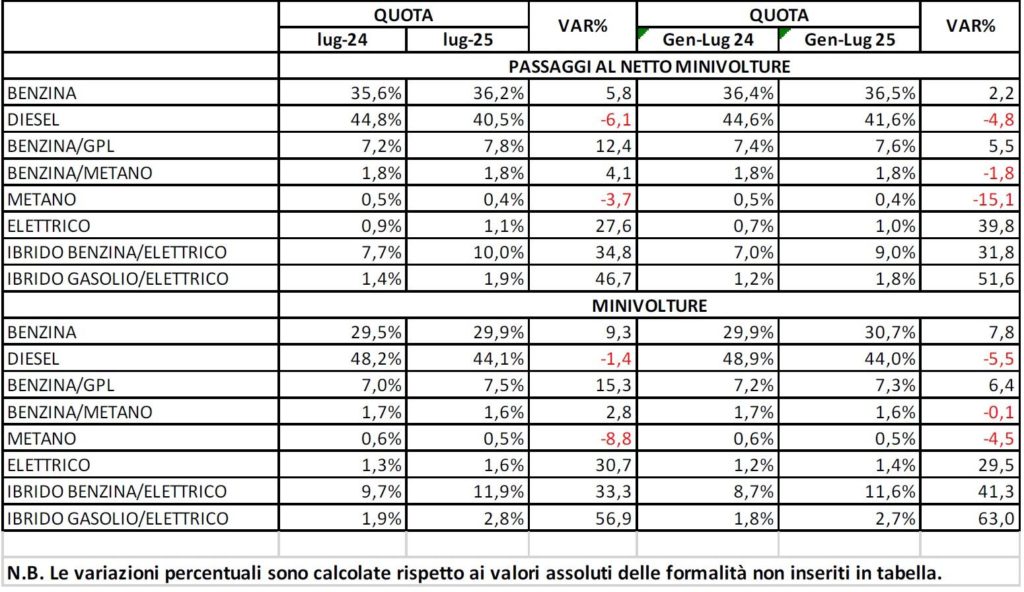 Auto usate vendute a luglio 2025.jpg