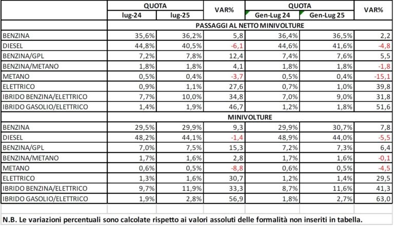 Auto usate vendute a luglio 2025.jpg