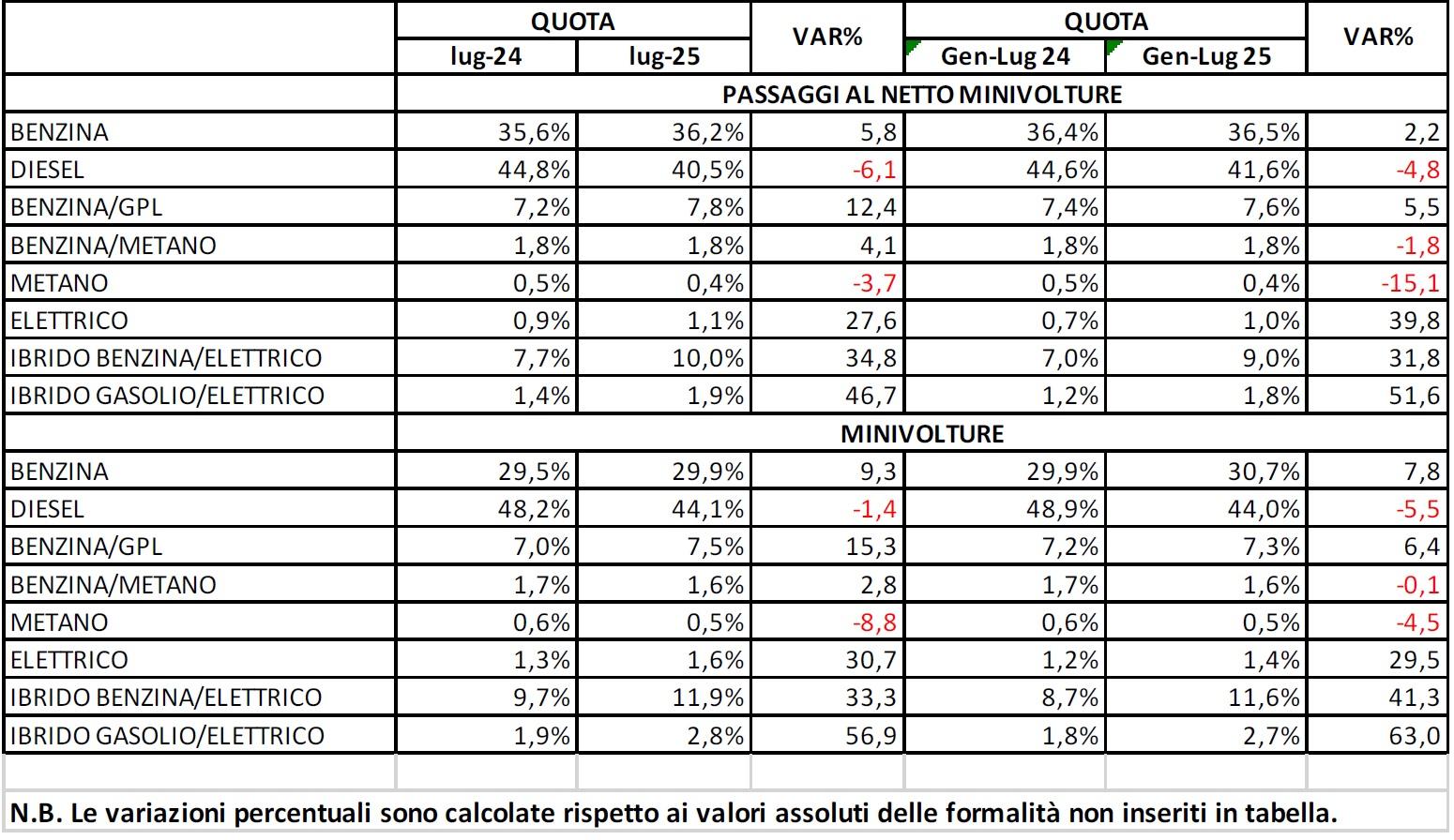 Auto usate: a luglio +4% di passaggi di proprietà 1 Auto usate vendute a luglio 2025.jpg