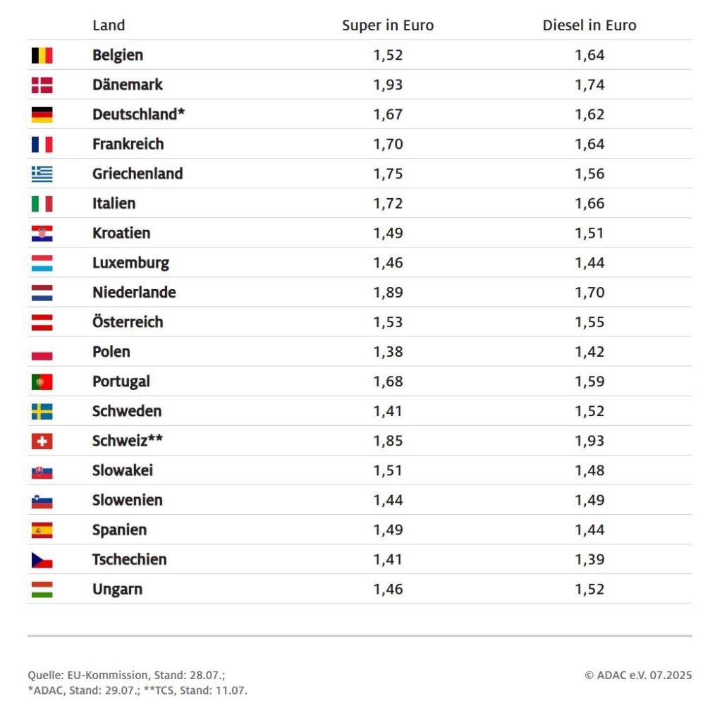Prezzi benzina e gasolio in 19 Paesi europei indagine ADAC 2025.jpg