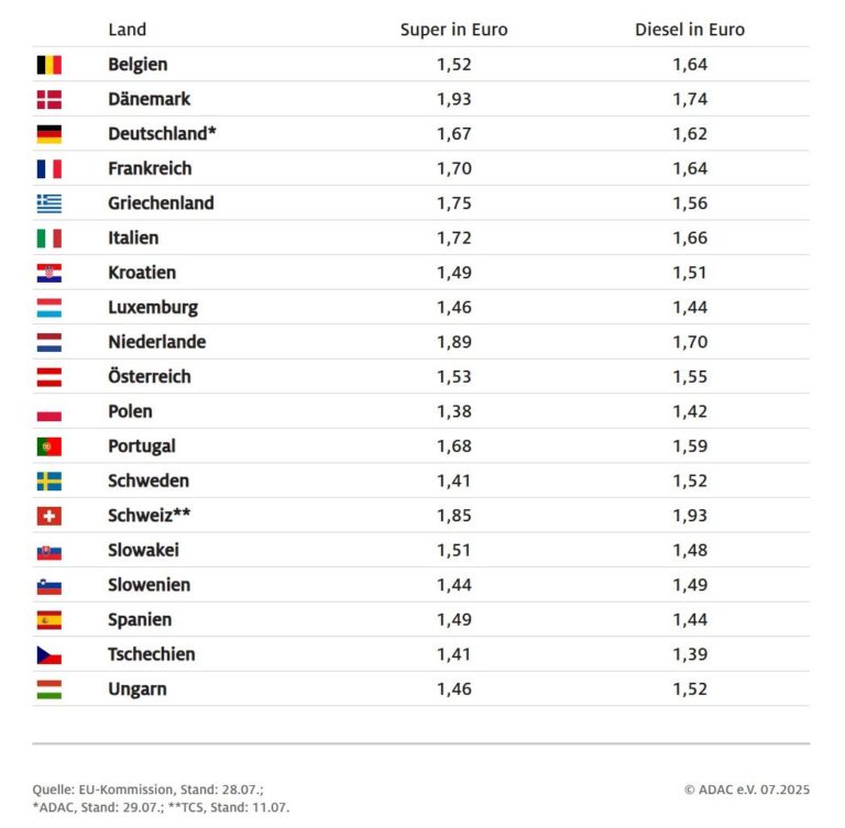Prezzi benzina e gasolio in 19 Paesi europei indagine ADAC 2025.jpg