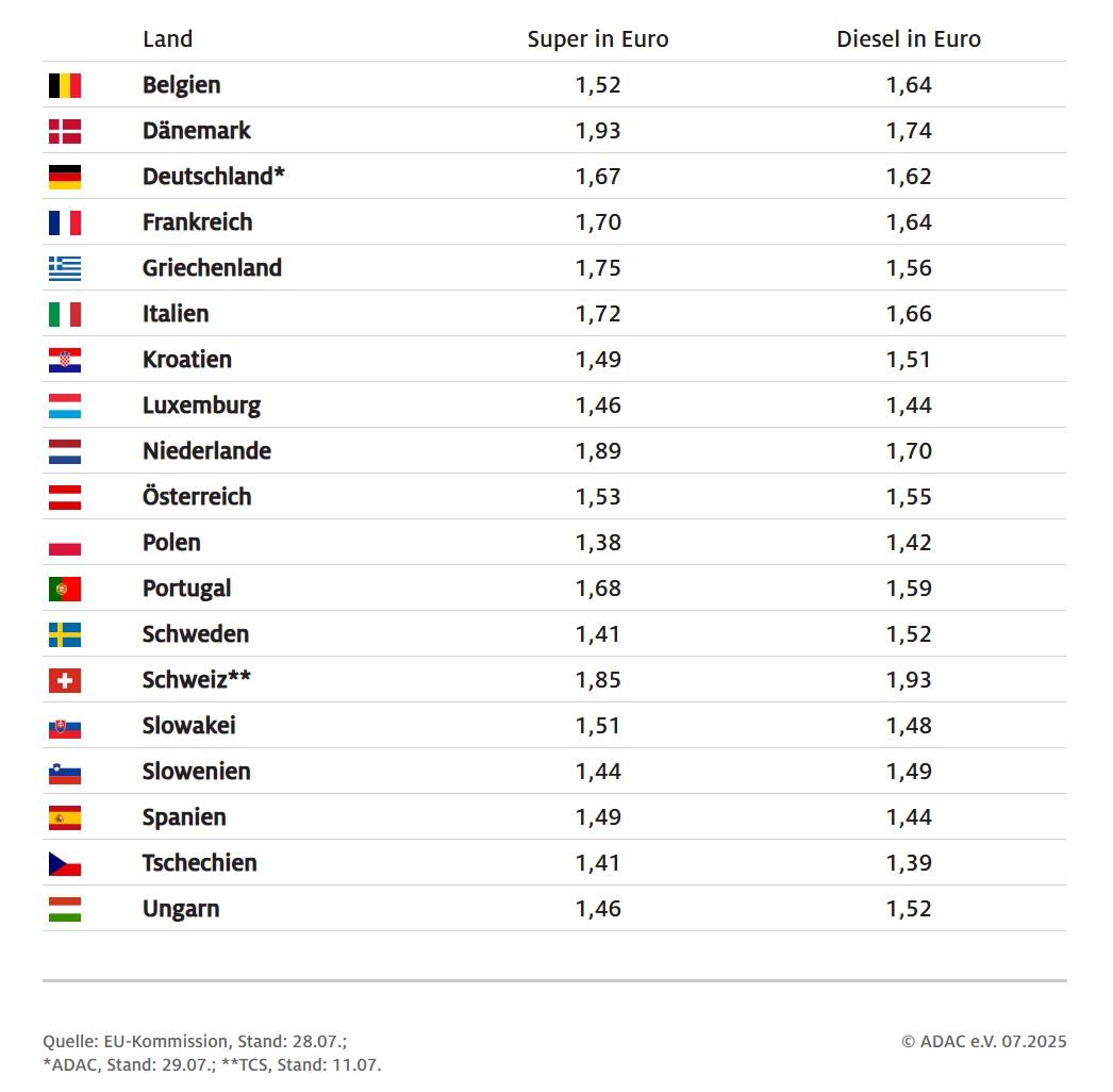Prezzi benzina e gasolio in 19 Paesi europei indagine ADAC 2025.jpg