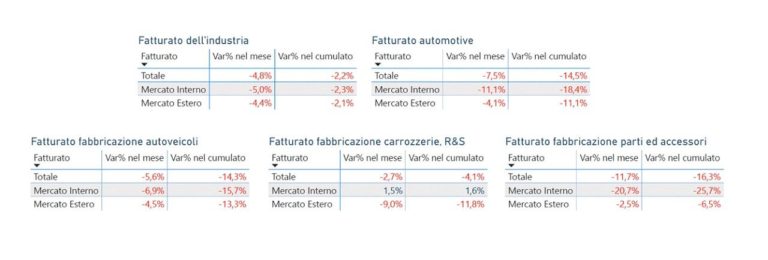 Produzione Industria Automotive Italia giugno 2025i.jpg