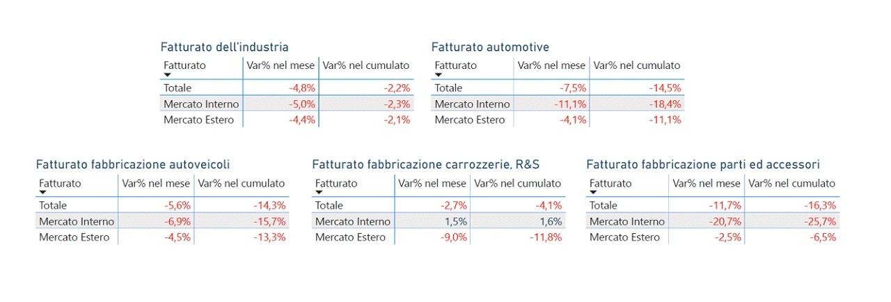 Produzione automotive: a giugno l’Italia contiene il calo a -4% 1 Produzione Industria Automotive Italia giugno 2025i.jpg