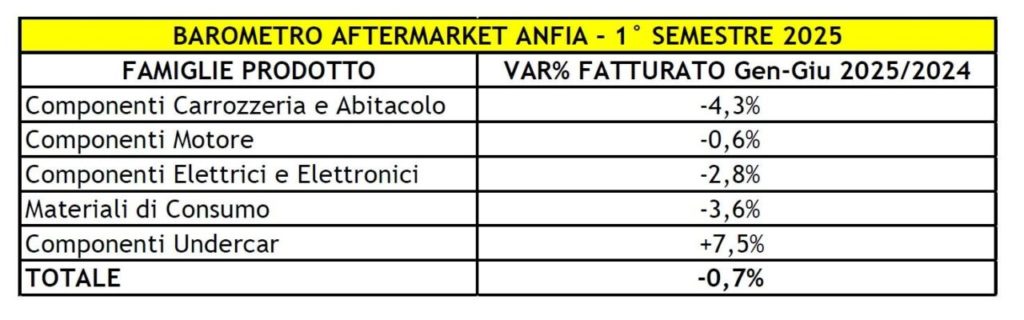 Produzione componenti automotive aftermarket H1 2025 ANFIA e1754639610612.jpg