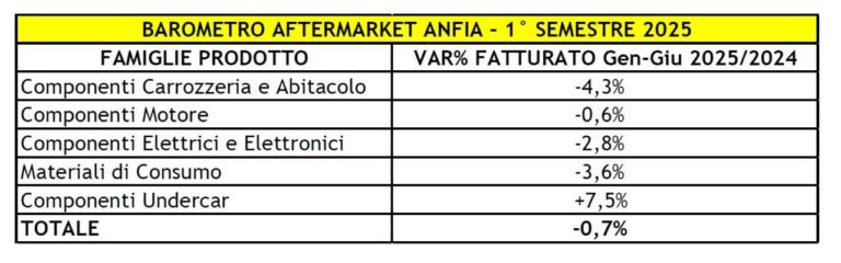 Produzione componenti automotive aftermarket H1 2025 ANFIA e1754639610612.jpg