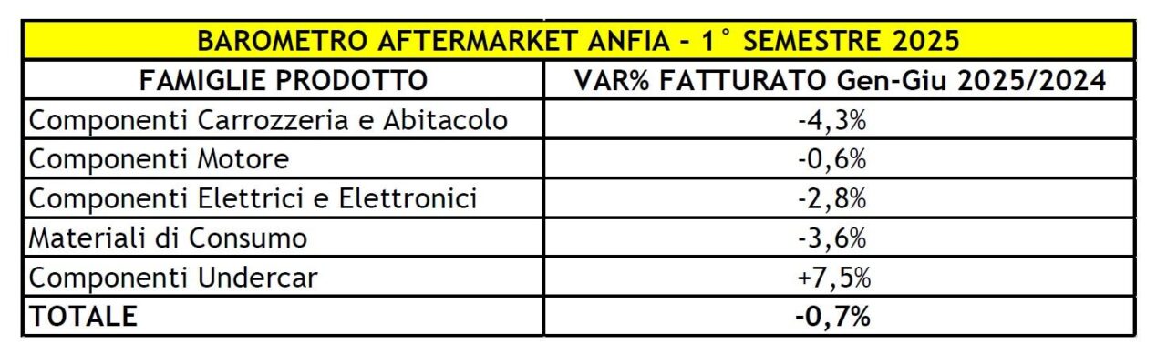 Produzione componenti automotive aftermarket H1 2025 ANFIA e1754639610612.jpg