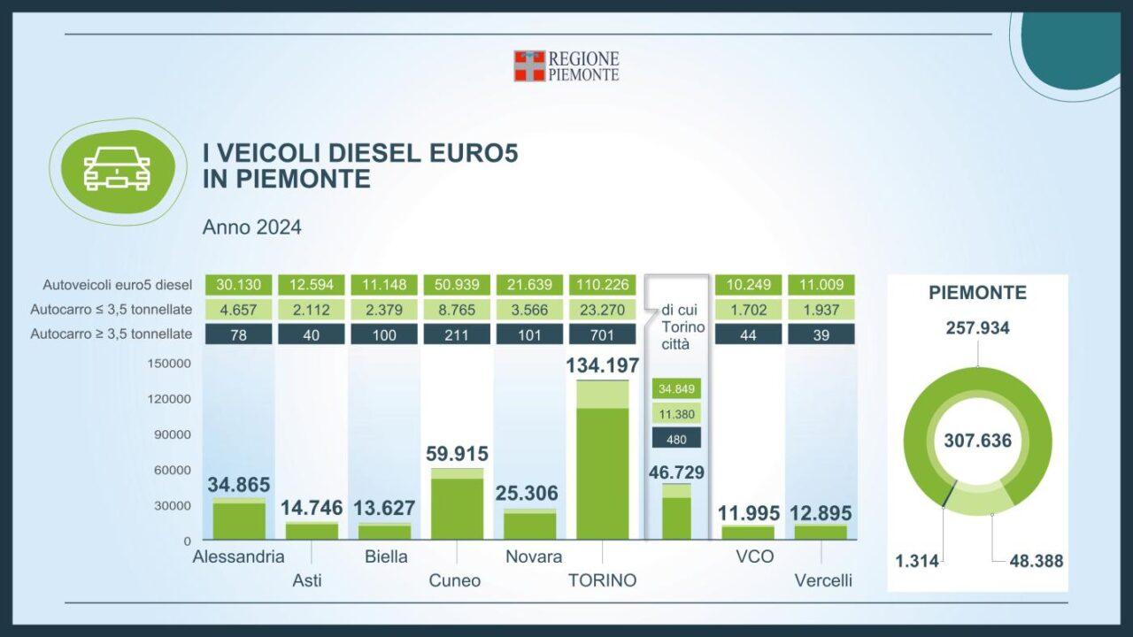 Veicoli diesel in Piemonte e1754406249815.jpg