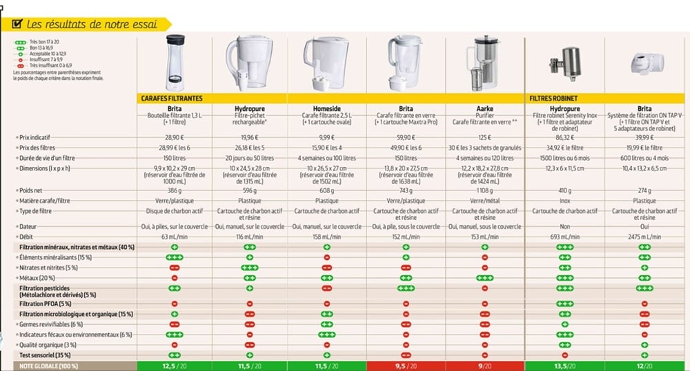Acqua del rubinetto: non tutti i filtri e le caraffe la purificano davvero, il migliore del test è solo uno (e si trova anche in Italia) 1 carraffe filtranti test 60 millions.jpg