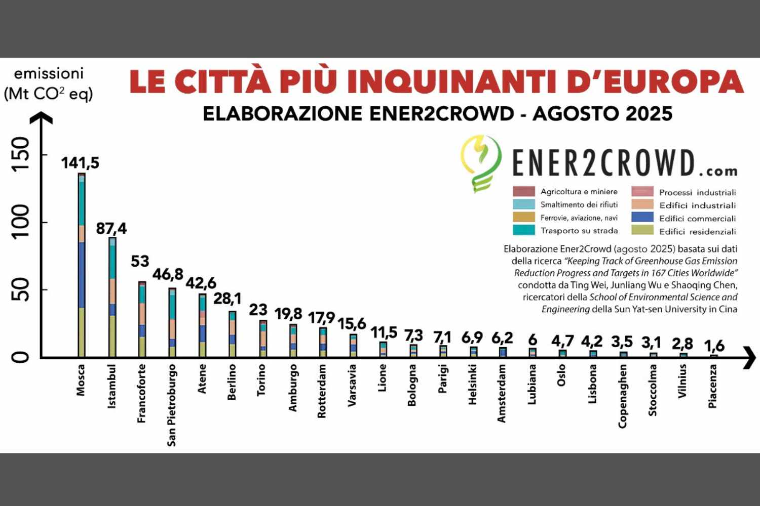 inquinamento_città_Eu