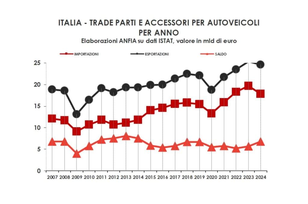 Andamento esportazioni e importazioni componentistica automotive in europa 2024.jpg