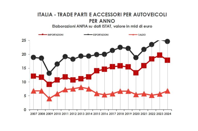 Andamento esportazioni e importazioni componentistica automotive in europa 2024.jpg