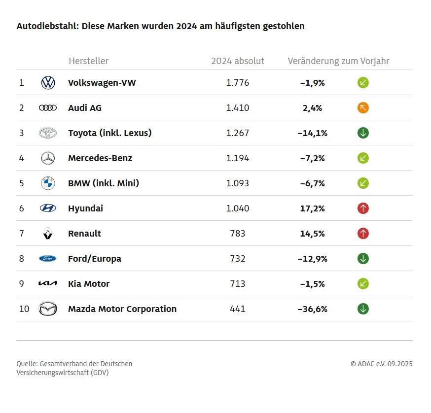 Le auto più rubate in Germania sono giapponesi: classifica ADAC 1 Immagine1.jpg